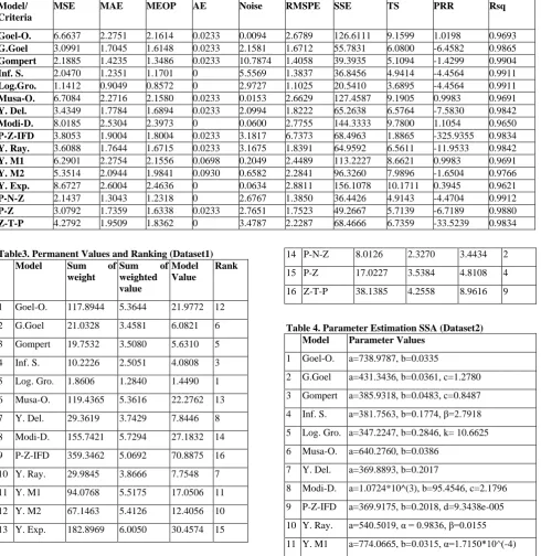 Table 2. Criteria Values of SRGMs (Dataset1) MEOP 