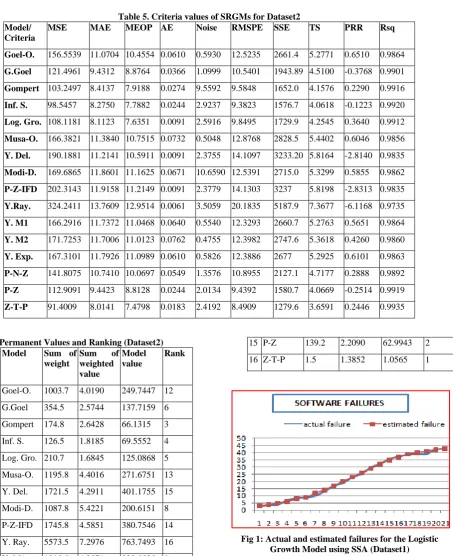 Fig 1: Actual and estimated failures for the Logistic Growth Model using SSA (Dataset1) 