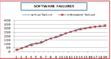 Fig 2: Actual and estimated failures for Z-T-P model using SSA (Dataset2) 