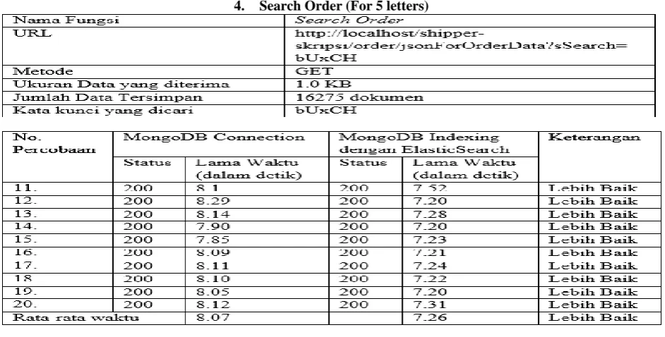 Fig 16 : Test Result – Search Order 5 