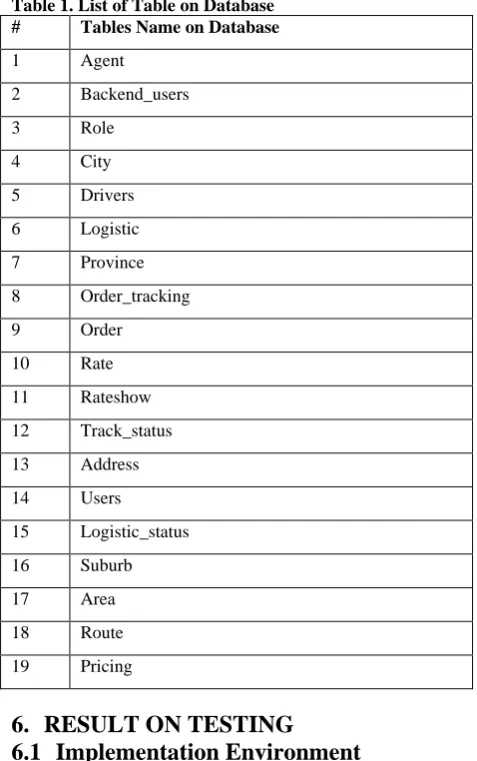 Table 1. List of Table on Database # Tables Name on Database 