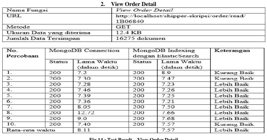 Fig 15 : Test Result – Search Order 1 