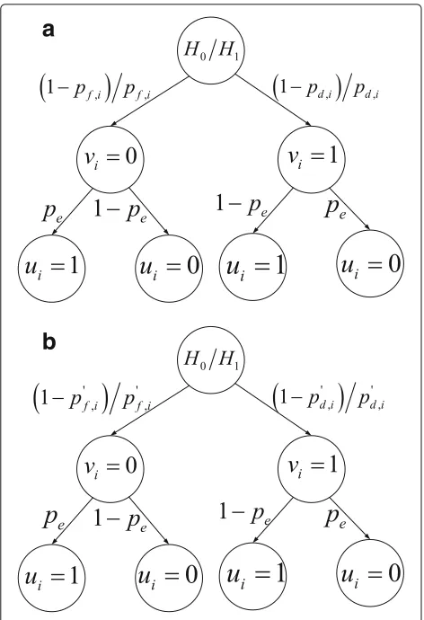 Fig. 5 Model of serial distributed detection under noisy channel.a and b describe the situation of Ri = 1 and Ri = 0, respectively