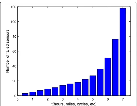 Fig. 6 The number of failed sensors obtained by Eq. (2) at a differenttime: a = 0.25, b = 8, and h0 = 4