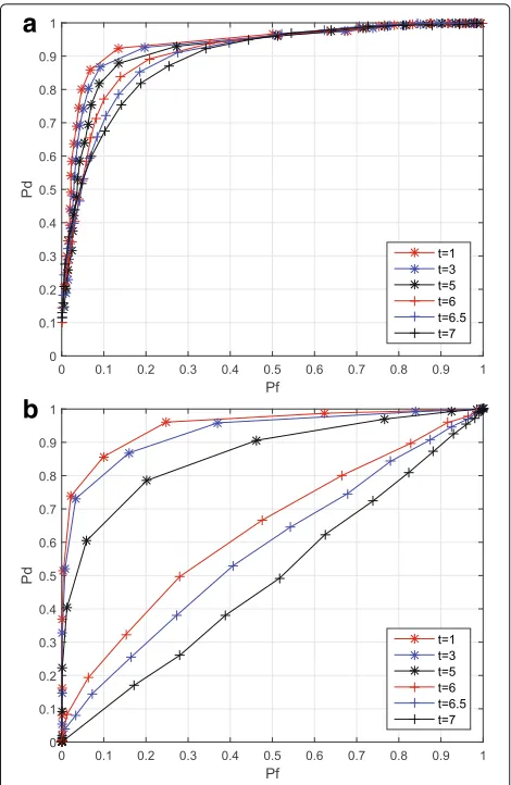 Fig. 8 Global detection probability of SR versus SNR