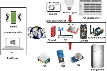 Figure 9 are identified by air conditioner, refrigerator, TV, and house lights knowing that the camera is activated with respect to PIR and Arduino GSM shield