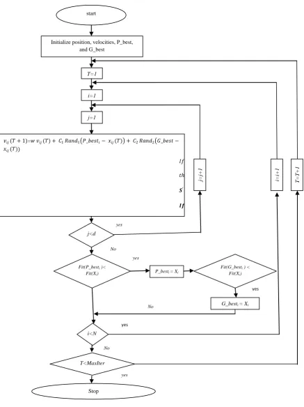 Fig 4: Flowchart of proposed method 