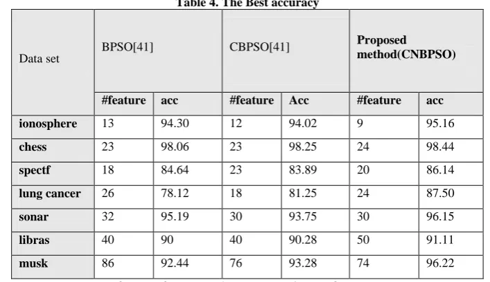 Table 3. Average accuracy  