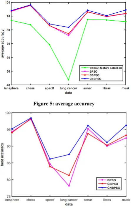 Figure 6: Best accuracy 