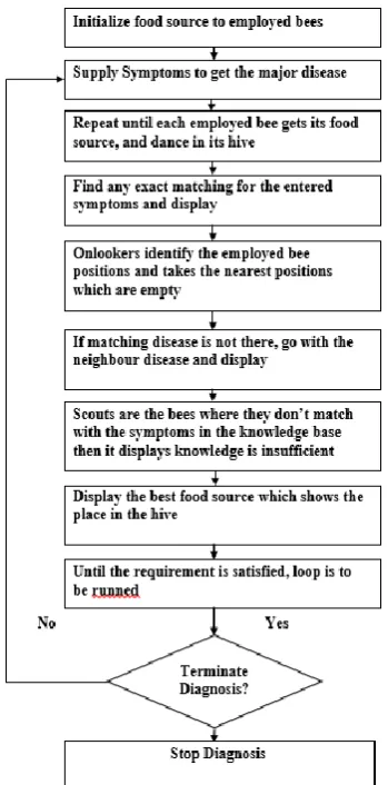 Fig 3: Flow Chart of Malaria Diagnosis System Using ABC Algorithm 