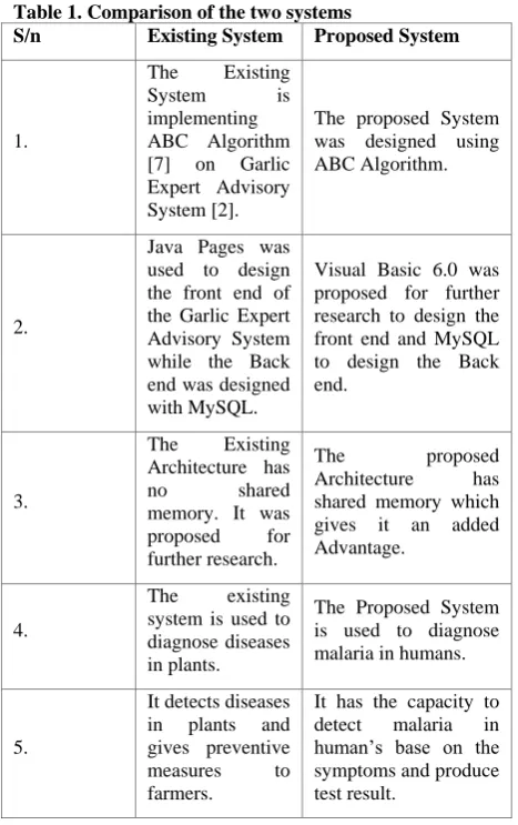 Table 1. Comparison of the two systems S/n Existing System Proposed System 