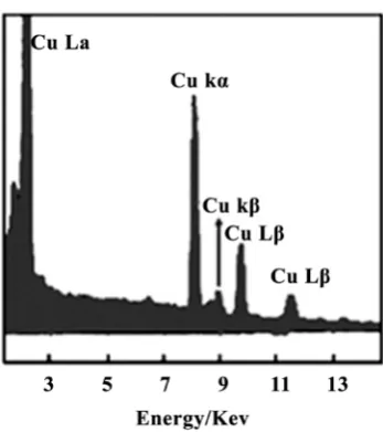 Figure 5. Cyclic voltammogram of bis-(acetylacetonato)-copper (II) as precursor, c = 3 × 10−3 mol·L−1, in DMF (25 mL) con-taining 0.1 mol·L−1 TBAP as supporting electrolyte at 298 K