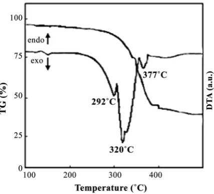 Figure 6. TG-DTA curve for bis-(acetylacetoneto)-copper (II) as precursor. 