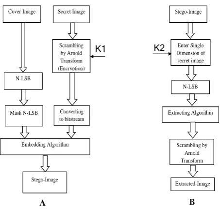 Fig 2: Block Diagram of Proposed Method: (A) Embedding Algorithm, (B) Extracting Algorithm