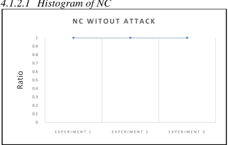 Fig 11:  Histogram of NC without Attack. 