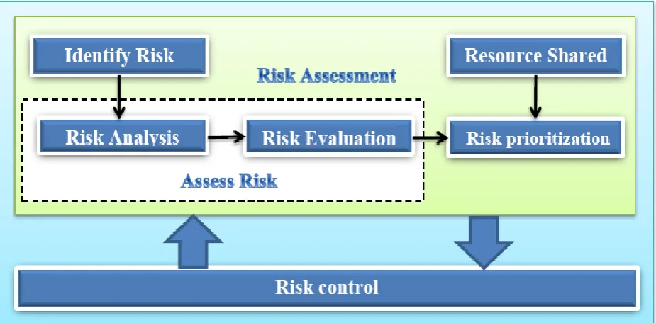 Fig 1: Proposed Framework for Risk Assessment