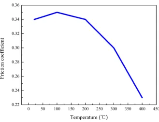 Figure 2. Friction coefficient changes with the temperature. 