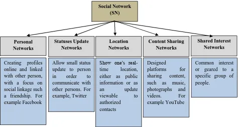 Fig 4: Genetic Algorithm Process Classification of Social Network 