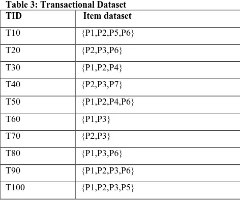 Table 3: Transactional Dataset TID  Item dataset 