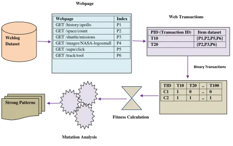 Fig 5: Proposed Framework 