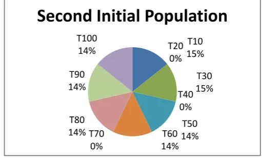 Fig 7: Chromosome Percentage Analysis 