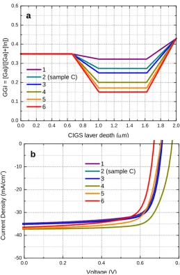 Table 3. Solar cells parameters for different front and double grading combinations ex-tracted from simulated I-V curves reported in Figure 6(b)