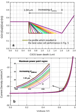 Figure 7. (a) Ga profiles implemented in the model in order to extract the most suitable length of the plateau for high efficient CIGS solar cell; (b) Simulated I-V curves obtained using the Ga profiles reported in Figure 7(a)