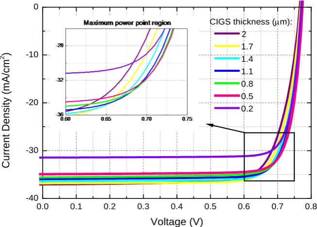 Figure 8. Simulated I-V curves for different thicknesses of the absorber layer, considering the Ga profile resulted in best solar cell performances reported in Figure 6