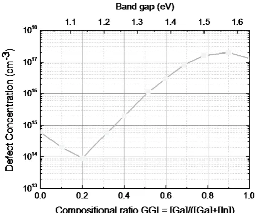 Figure 2. Variation of the traps (defects) concentration with Ga composition implemented in the model in order to model bulk de-fects in the absorber layer [25]