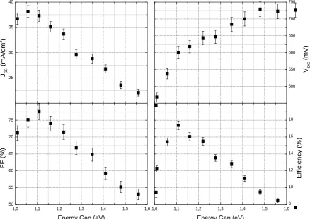 Figure 3. Dependence of the device performance parameters on the band-gap energy considering a uniform band-gap CIGS solar cell with an absorber layer thickness of 2 µm