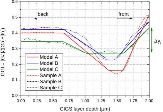 Figure 4. Ga profiles of three samples (A-C) from reference [16] showing the compositional ratio GGI along the CIGS layer depth (dot lines)