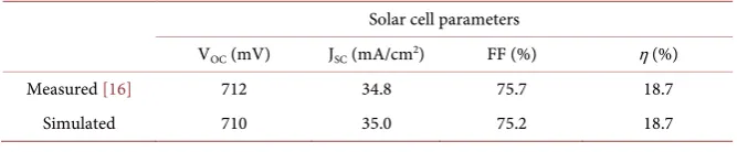 Table 2. Solar cell main parameters of sample C, extracted from I-V curves, compared with measurement results reported in [16]