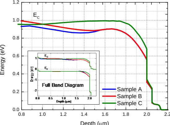 Figure 5. Band diagram simulations at T = 300 K for the three different Ga profiles of samples A, B and C with focus on the more prominent notch in the CB at around 1.5 μm, visible just behind the space charge region for the samples with a larger Δyf (Samp