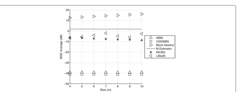 Fig. 4 MSE averages of the localization algorithms as a function of contamination ratio (bias of NLOS noise (μ2): 4 m, standard deviation of LOSnoise (σ1): 0.01 m, standard deviation of NLOS noise (σ2): 10 m)