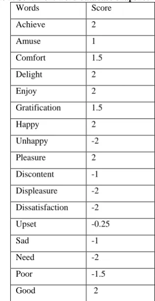 Table 2: Sentiment word database-snapshot Words  Score 