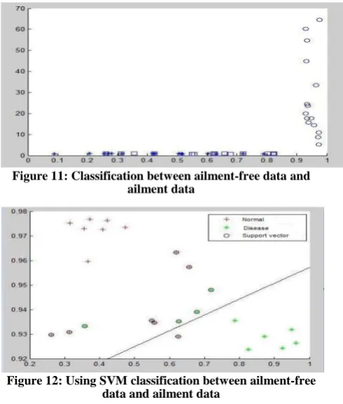 Figure 11: Classification between ailment-free data and ailment data 