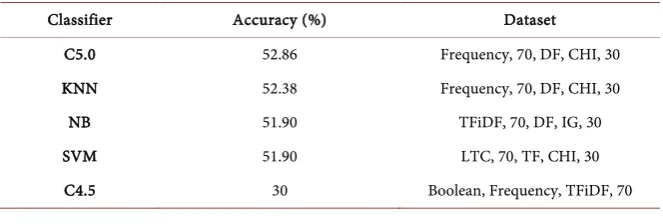 Table 4. Results of the best classification accuracy for different classifier techniques