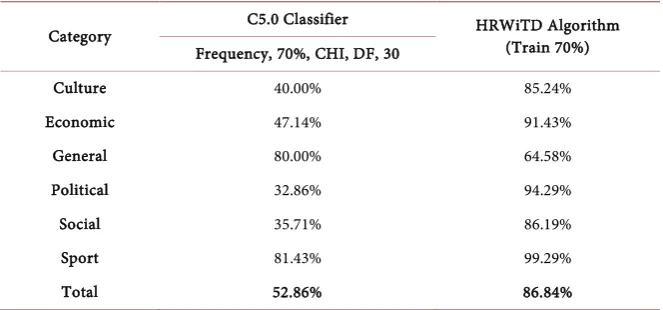 Table 5. The best results of classification accuracy C5.0 classifier and HRWiTD algo-rithm