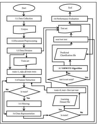Figure 1. Arabic text classification stages.  