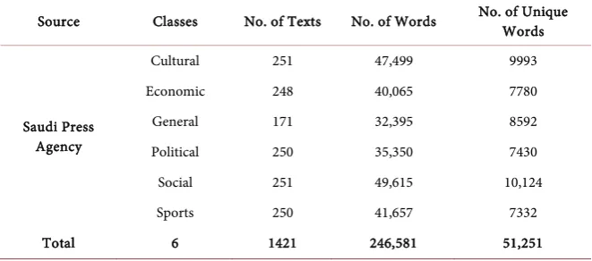 Table 1. SPA statistic of selected corpus. 