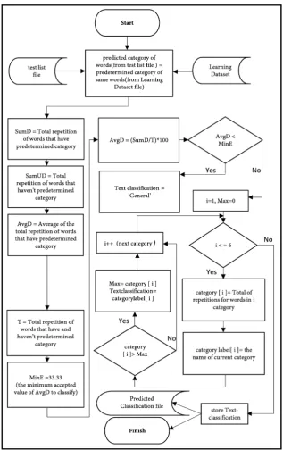 Figure 2. HRWiTD algorithm to classify Arabic texts. 