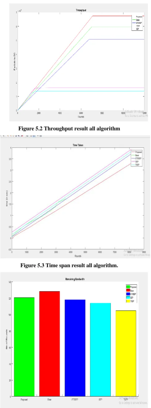 Figure 5.2 Throughput result all algorithm 