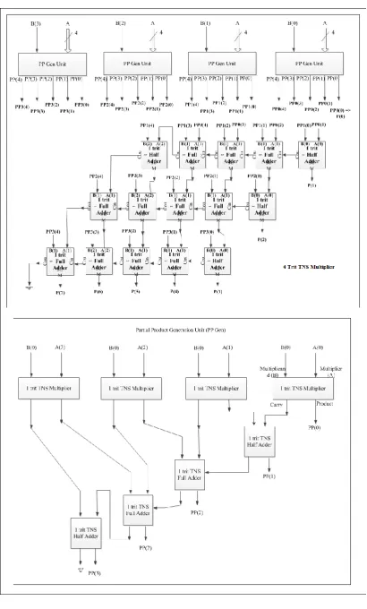 Figure 6. 4 Trit TNS Multiplier 