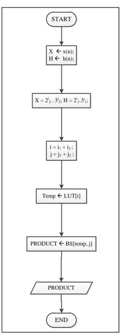 Figure 7. DBTNS Based MAC Unit 