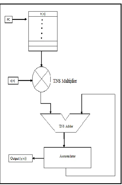 Figure 12. Block diagram of a proposed TNS MAC unit 