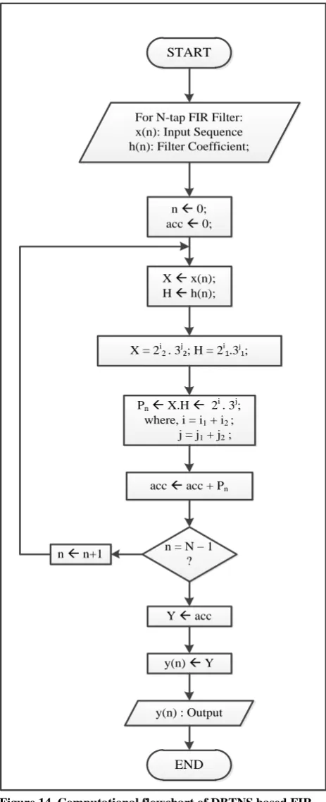 Figure 15. Complexity analysis of 8-tap FIR Filter using TNS MAC unit with the change of trit 