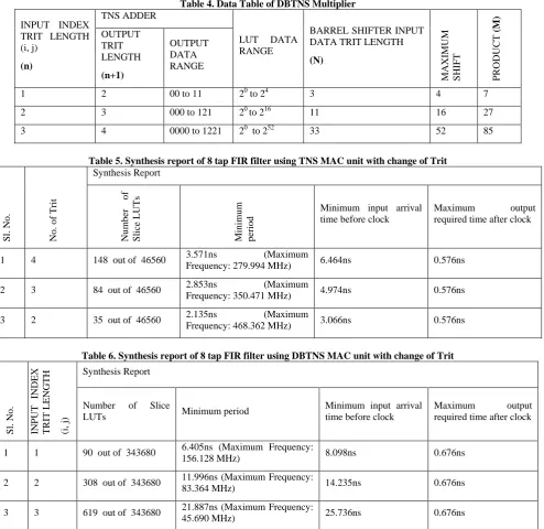 Table 4. Data Table of DBTNS Multiplier 