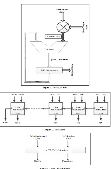 Figure 3. 1 Trit TNS Multiplier 