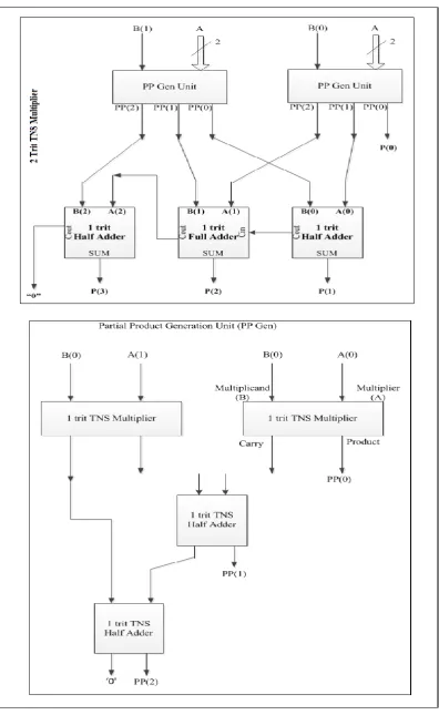 Figure 4. 2 Trit TNS Multiplier 