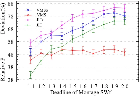 Fig. 4: Comparison of Algorithms for Montage SWf with different numberof tasks.